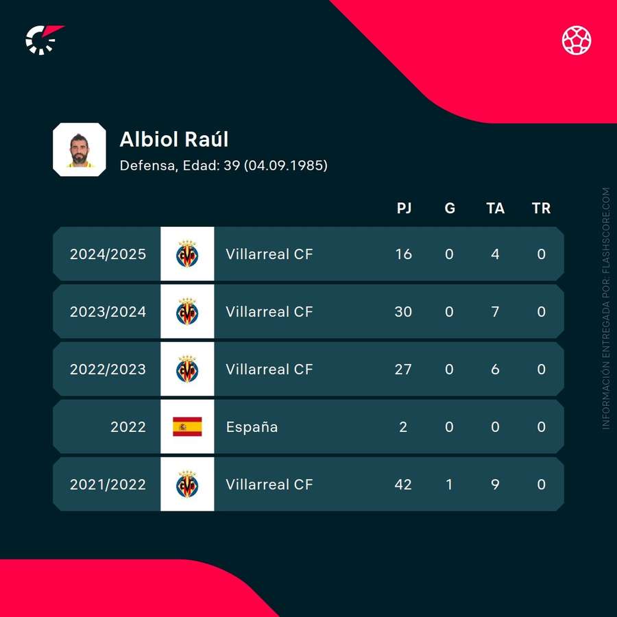 Estadísticas de Raúl Albiol