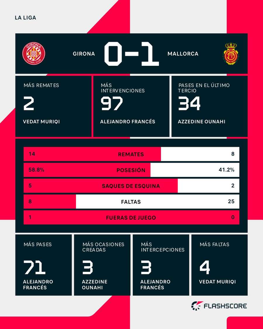 Estadísticas del Girona-Mallorca