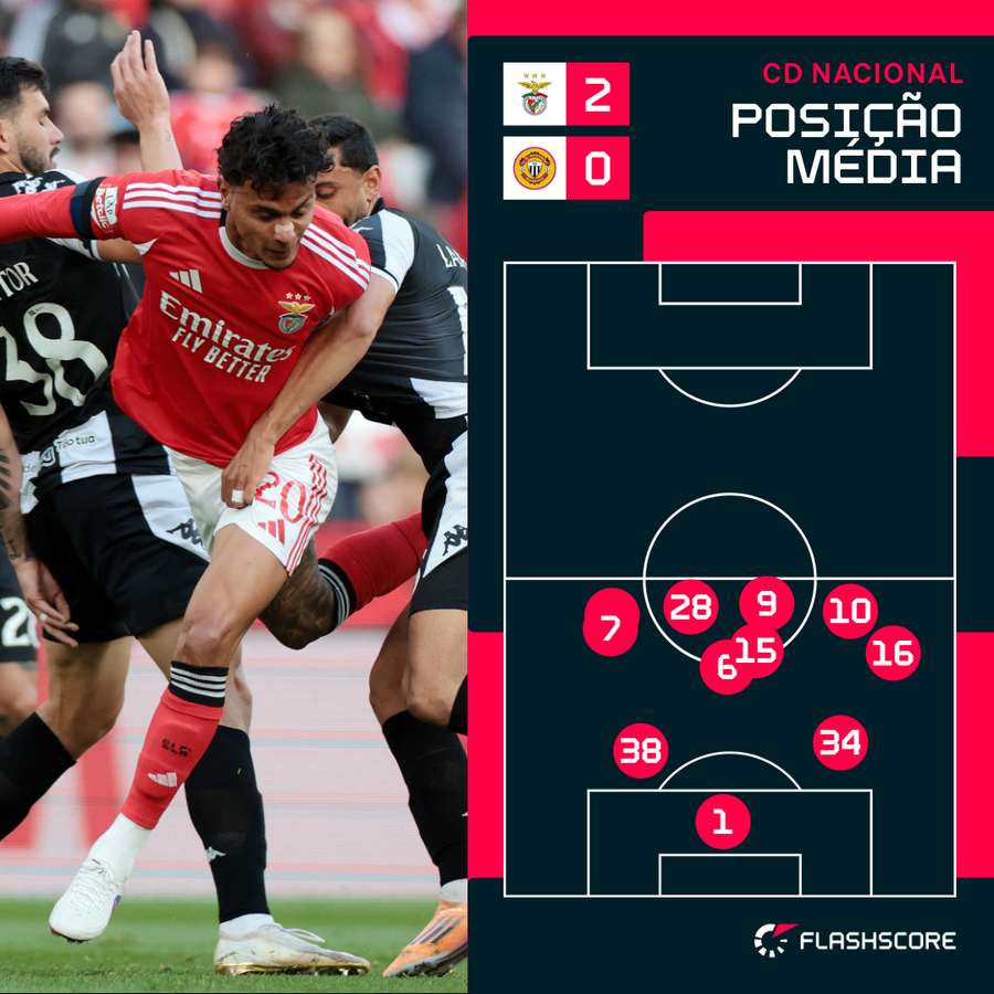 Posição média dos jogadores do Nacional no primeiro tempo Posição média dos jogadores do Nacional no primeiro tempo