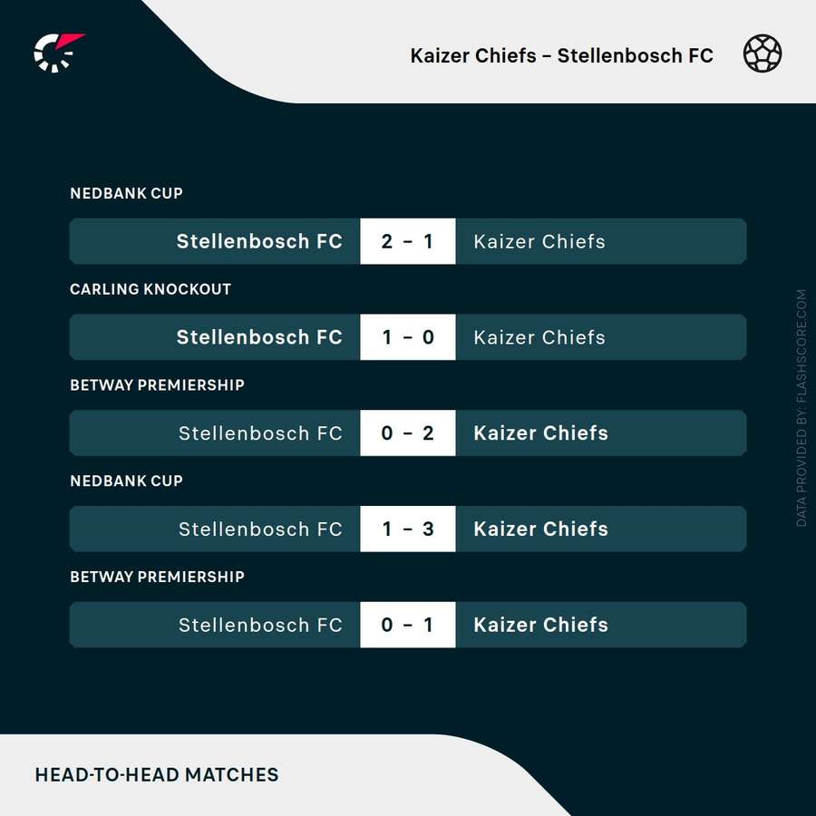 Kaizer Chiefs vs Stellenbosch FC - last five meetings (Stellenbosch shoot-out win noted as 1-0 result)