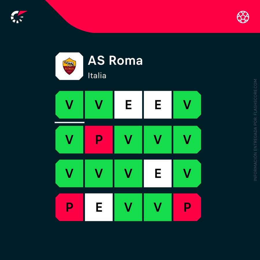 La forma actual de la Roma La forma actual de la Roma