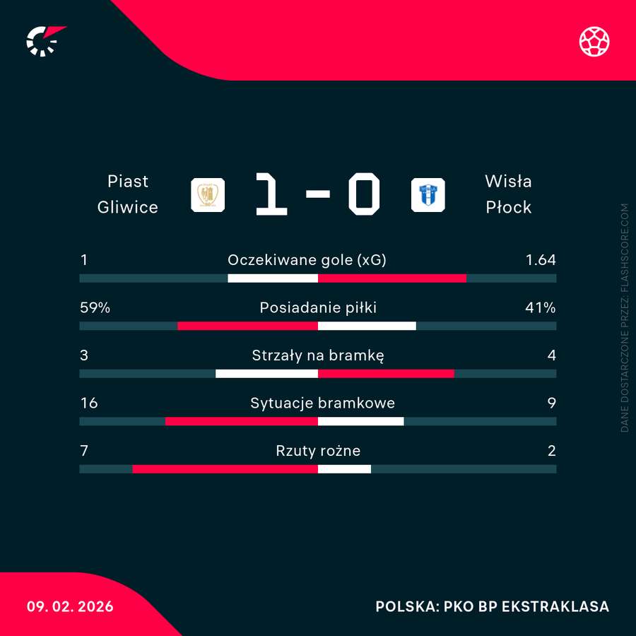 Statystyki meczu Piast Gliwice - Wisła Płock