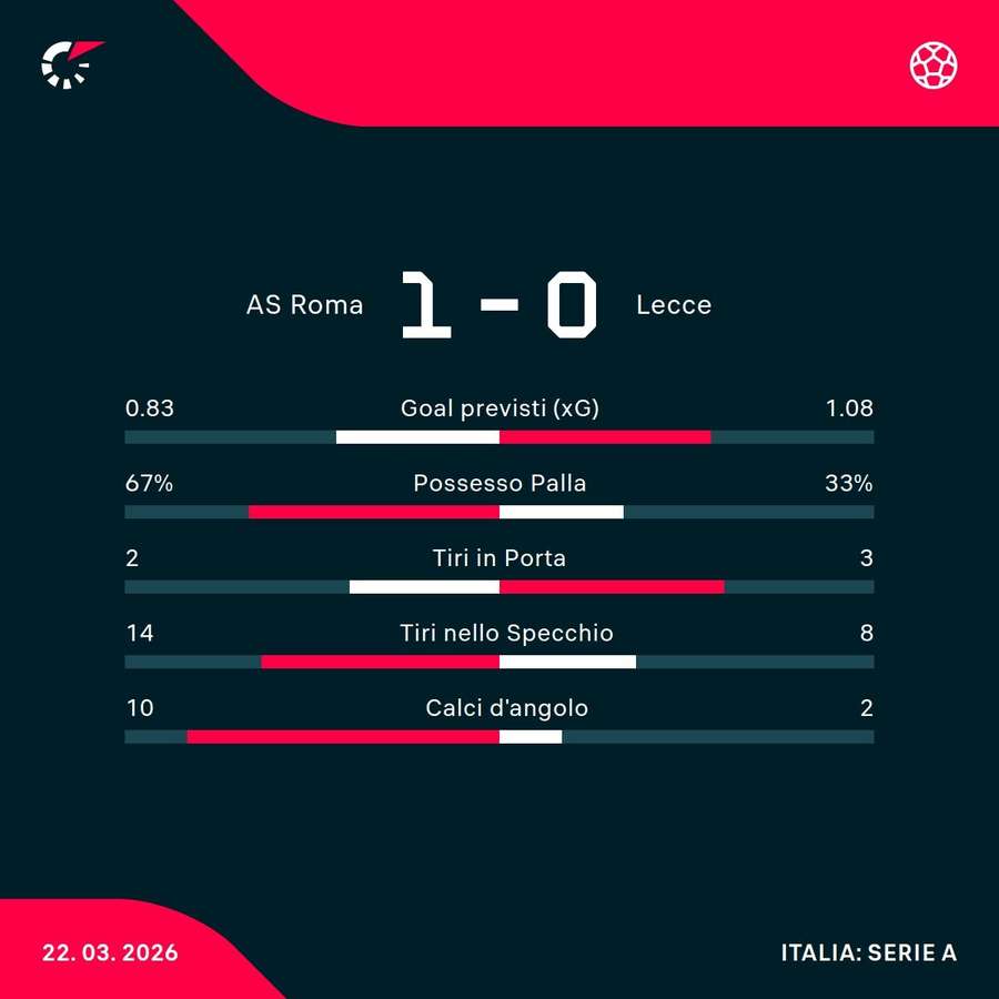 Le statistiche Le statistiche