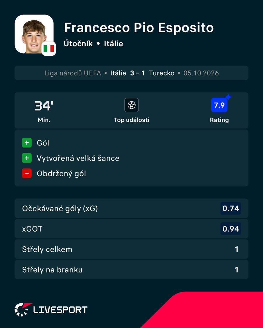 Espositovi na gól stačila jediná střela. Espositovi na gól stačila jediná střela.