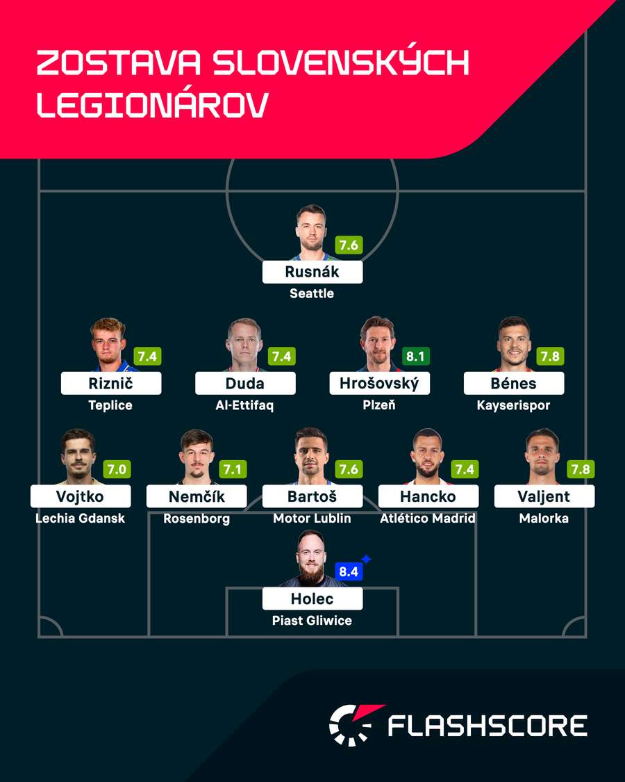 Flashscore zostava slovenských legionárov.