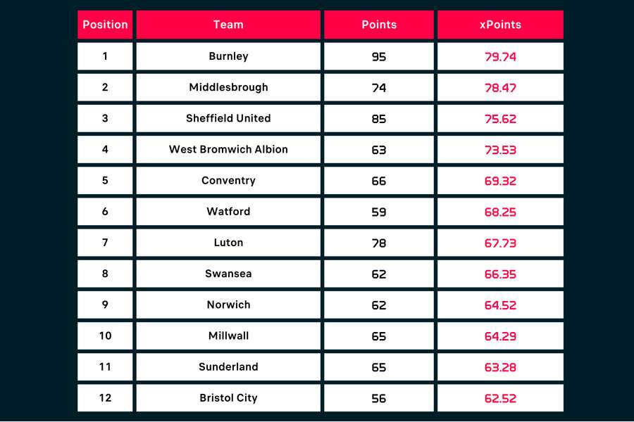 Points and expected points in the Championship
