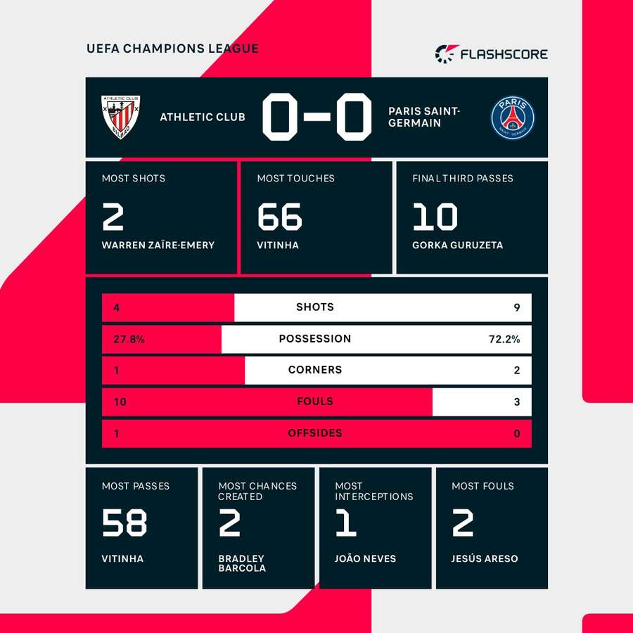 Athletic Club - PSG match stats Athletic Club - PSG match stats