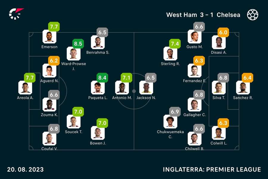 Onzes iniciais e notas dos jogadores