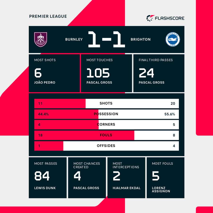 Key stats from Turf Moor