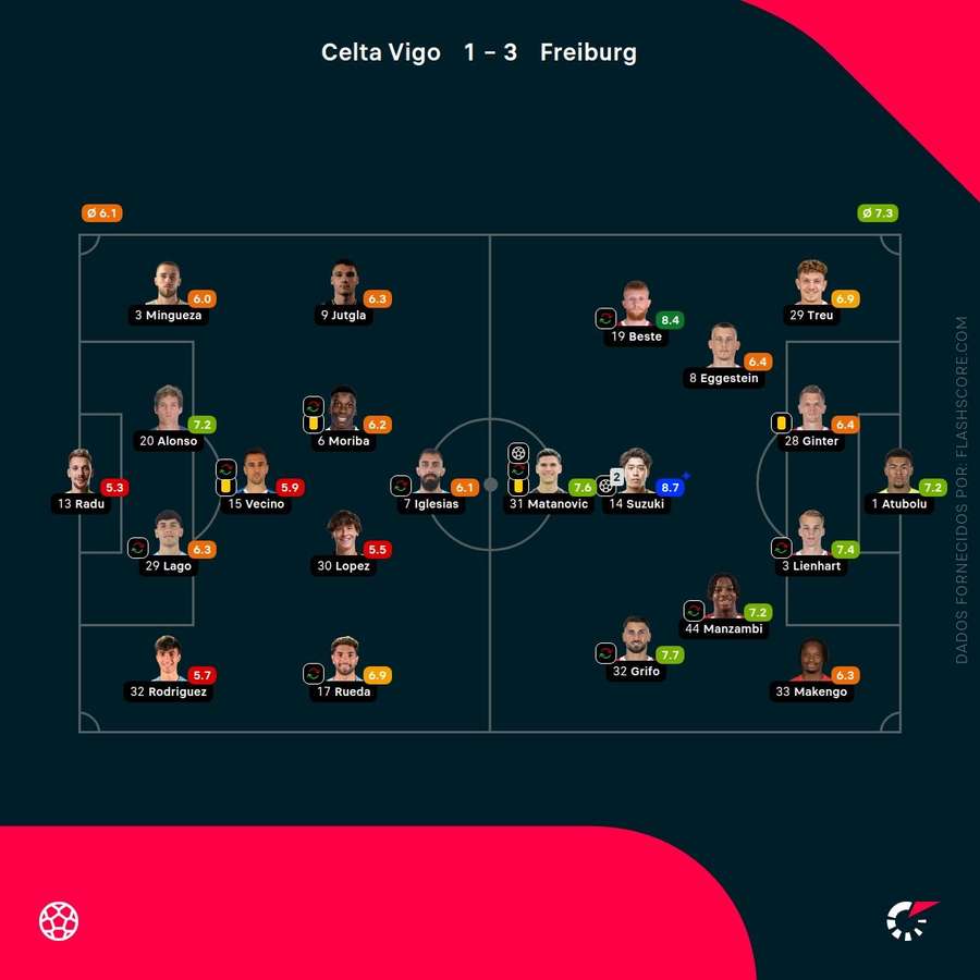 Notas finais dos jogadores