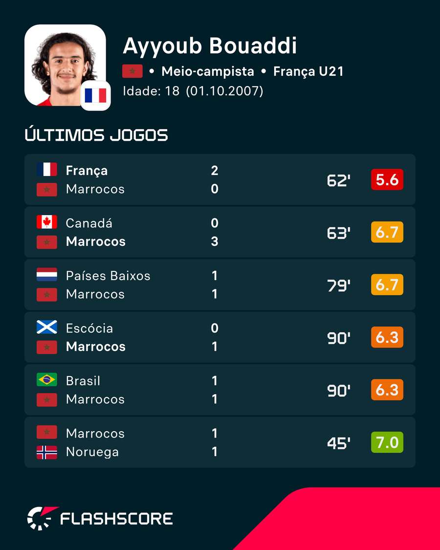 Últimos jogos de Bouaddi