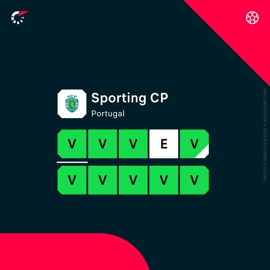 A forma do Sporting A forma do Sporting