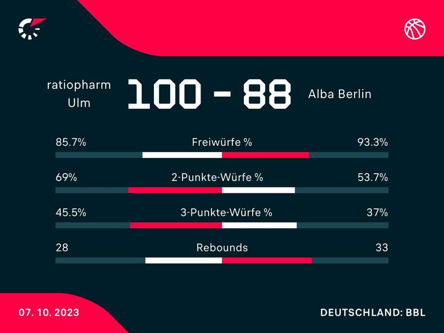 Stats: Ulm vs. Alba