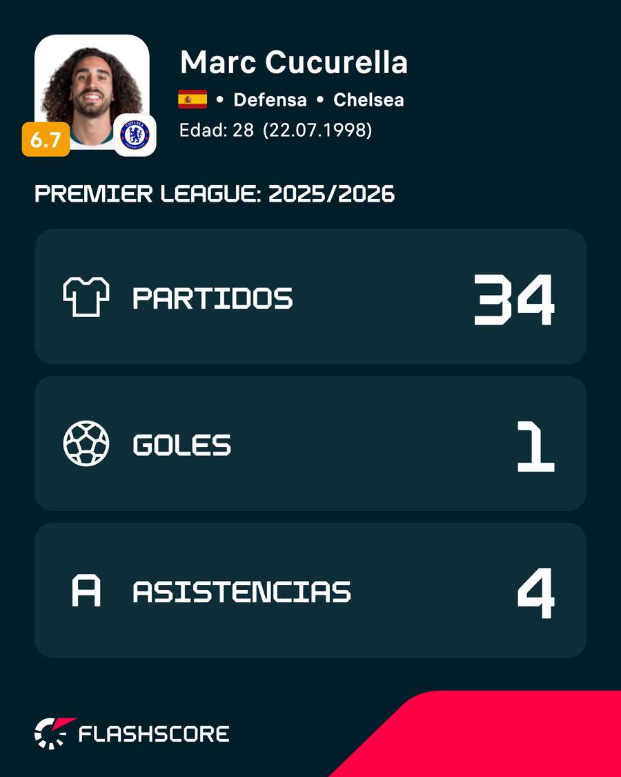 Números de Cucurella en la Premier 25/26 Números de Cucurella en la Premier 25/26