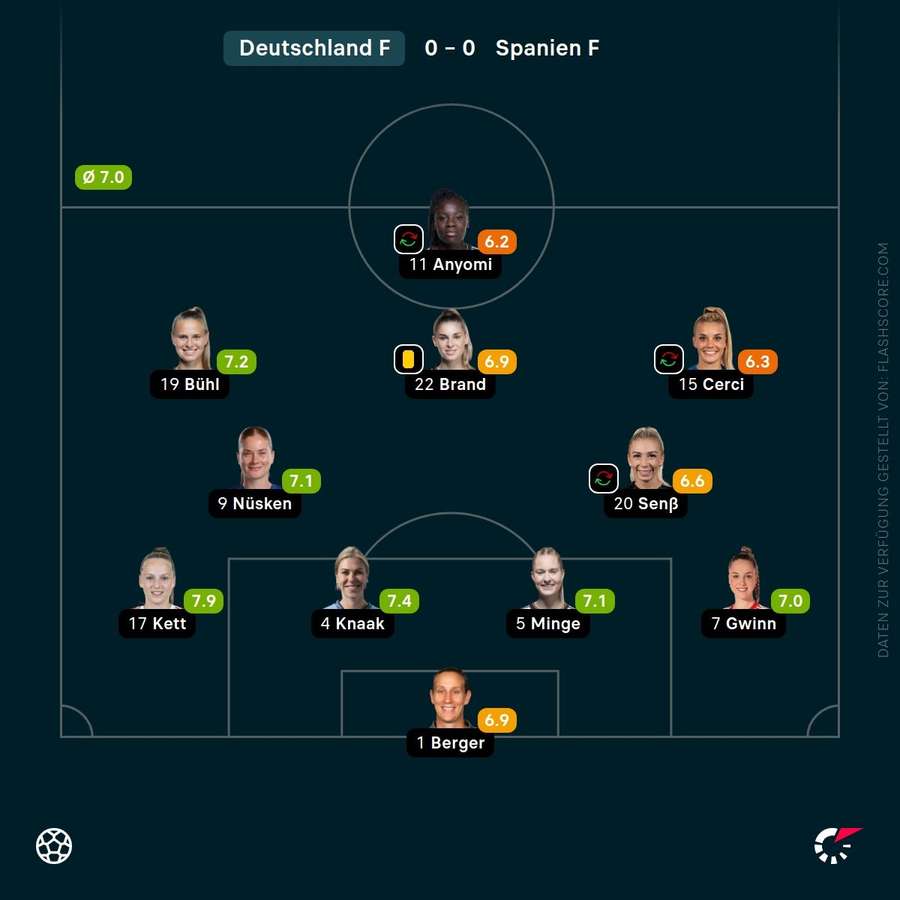Spielerinnennoten: Deutschland Spielerinnennoten: Deutschland