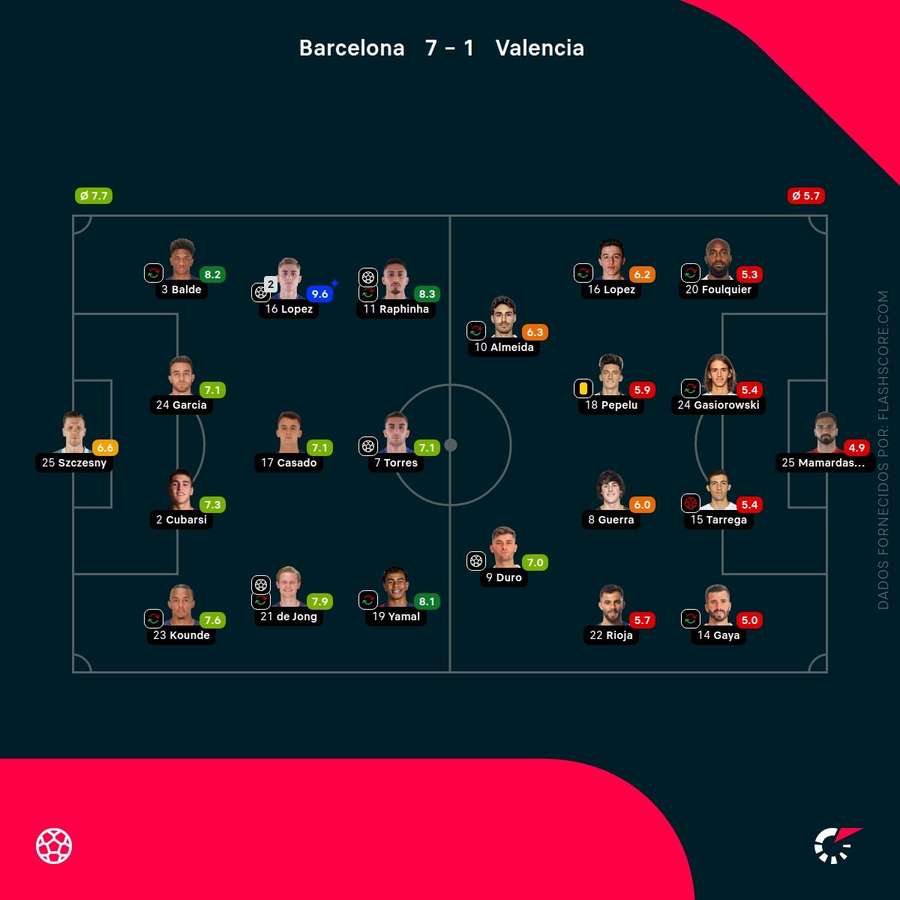 Pontuações dos jogadores