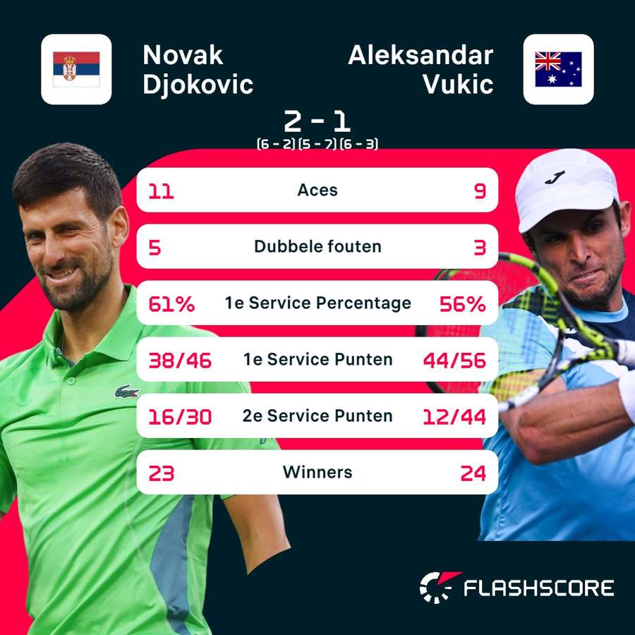 Statistieken Djokovic-Vukic