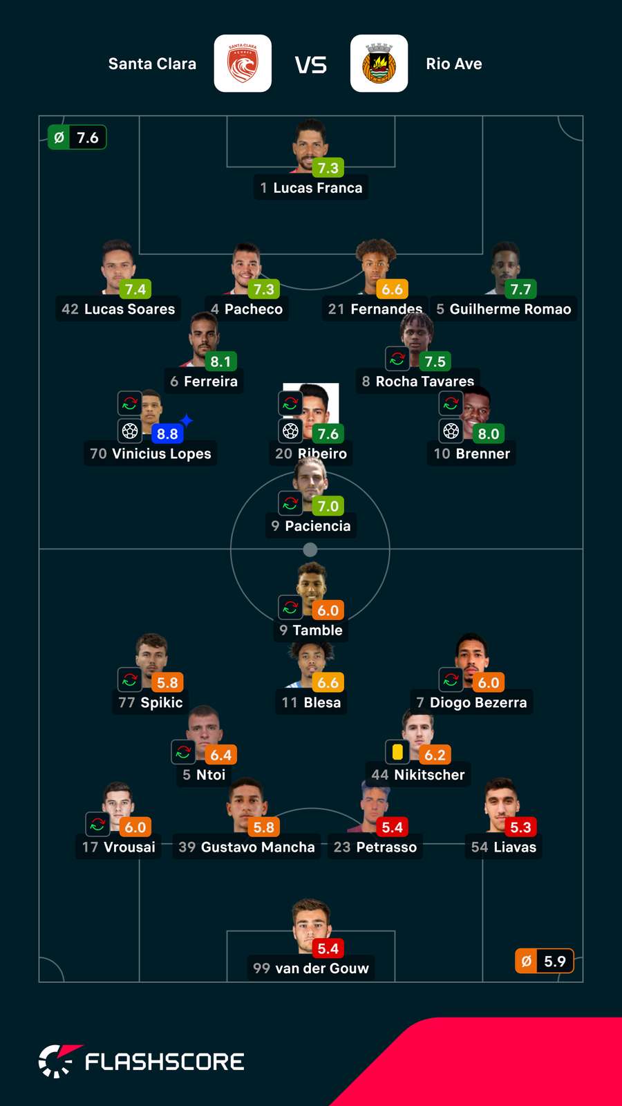 Notas dos jogadores Notas dos jogadores