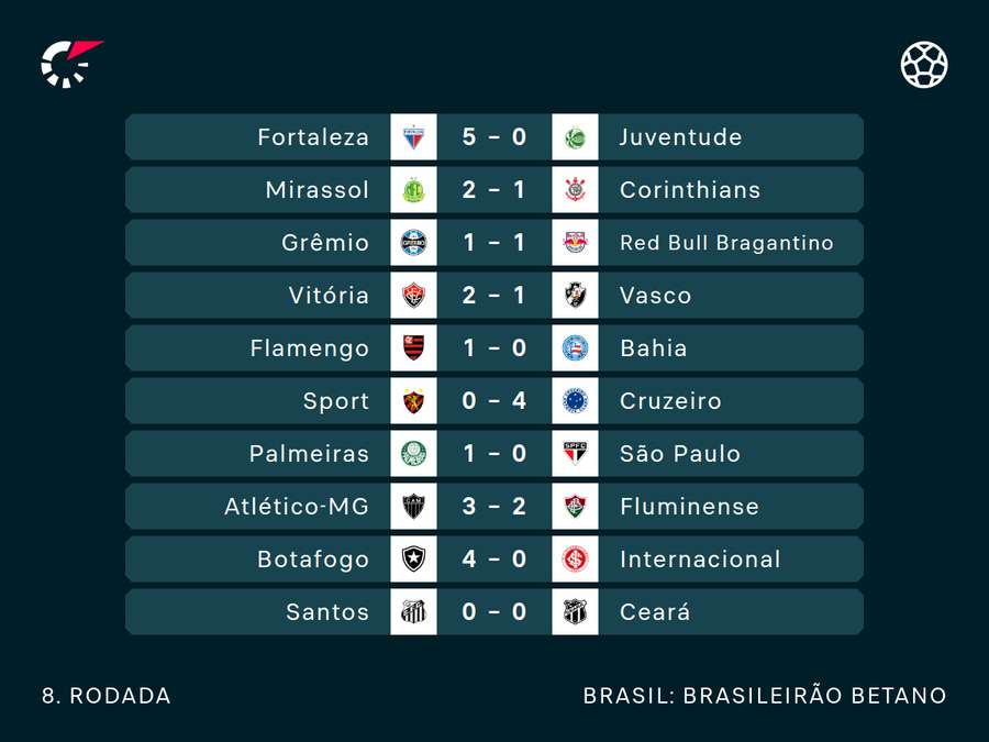 Resultados da rodada