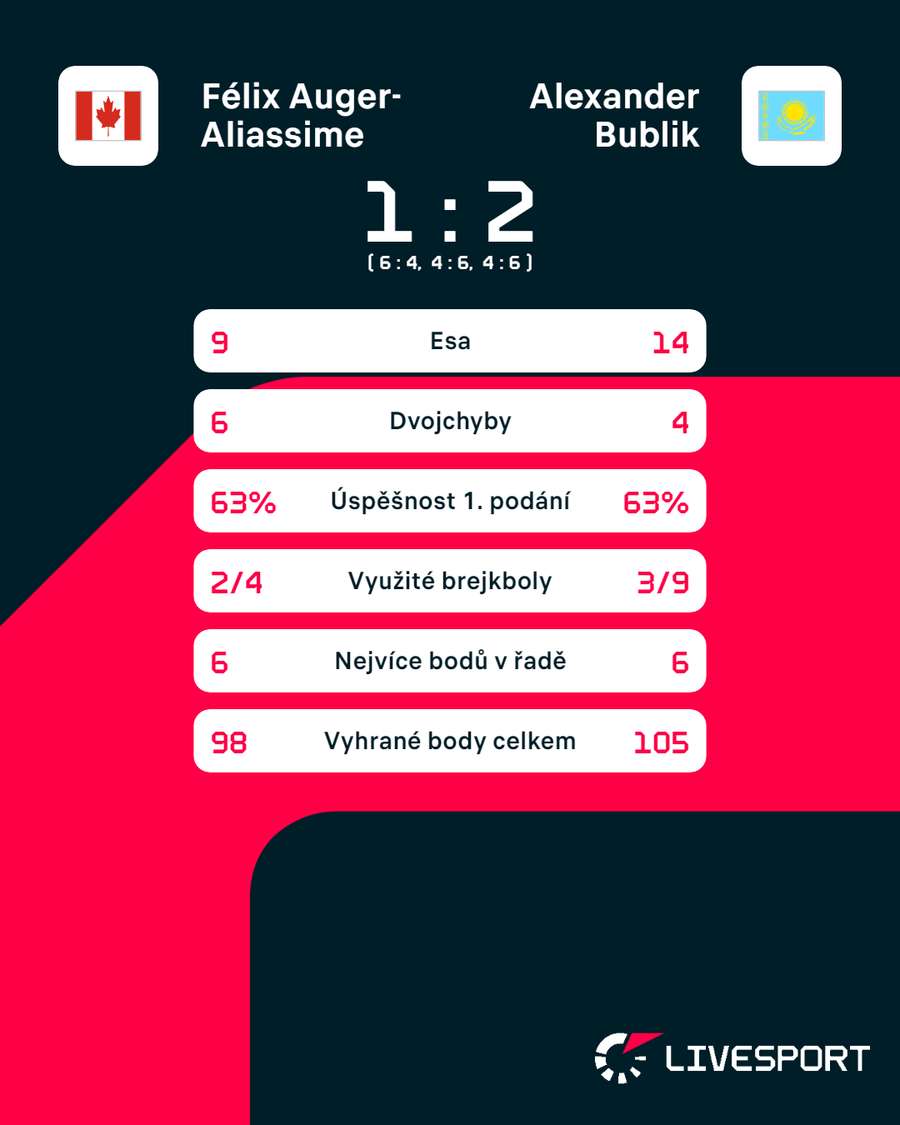 Statistiky zápasu Félix Auger-Aliassime – Alexander Bublik Statistiky zápasu Félix Auger-Aliassime – Alexander Bublik