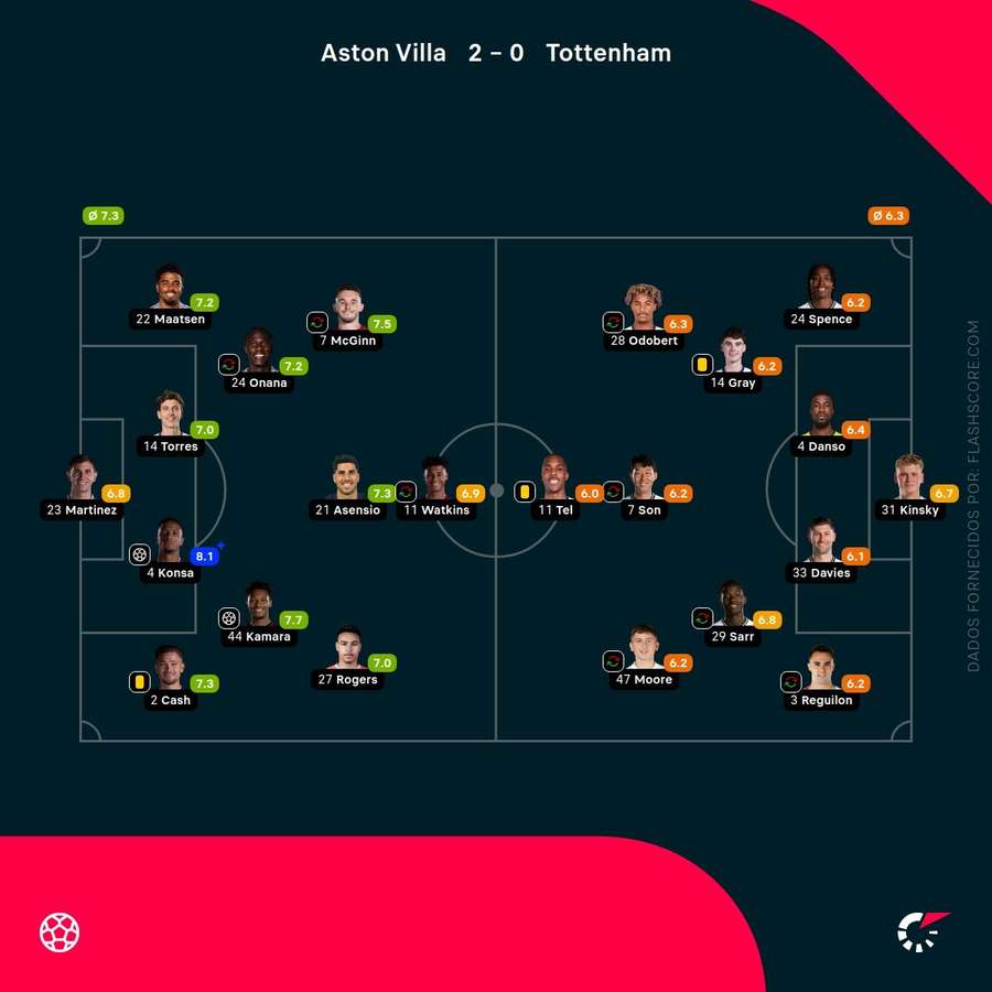 Notas dos jogadores Notas dos jogadores