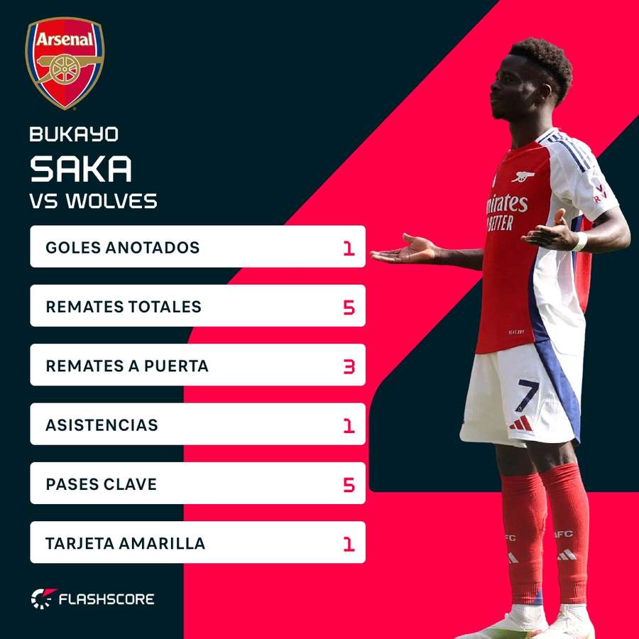 Estadísticas de Saka ante los Wolves