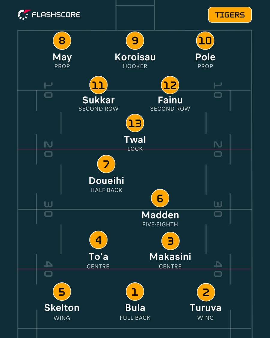 Wests Tigers