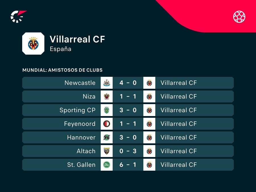 Últimos partidos del Villarreal