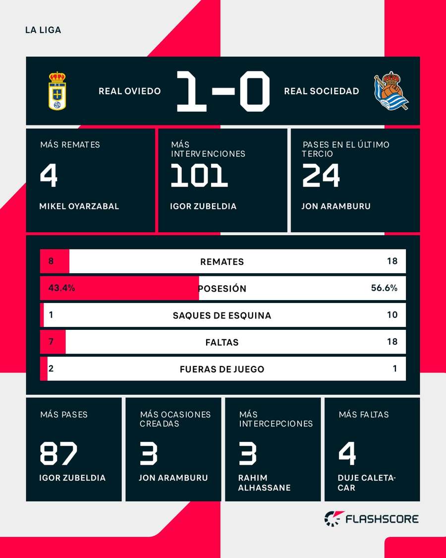 Estadísticas del Real Oviedo-Real Sociedad
