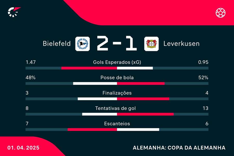 As estatísticas de Arminia Bielefeld 2x1 Bayer Leverkusen