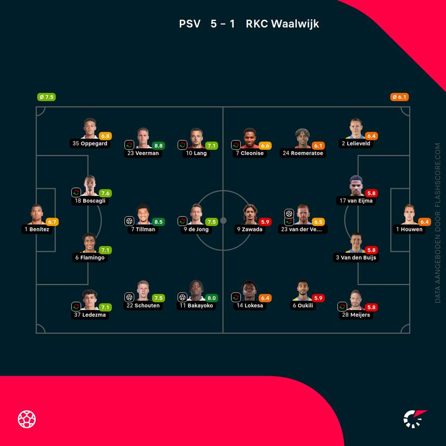 De opstellingen en rapportcijfers