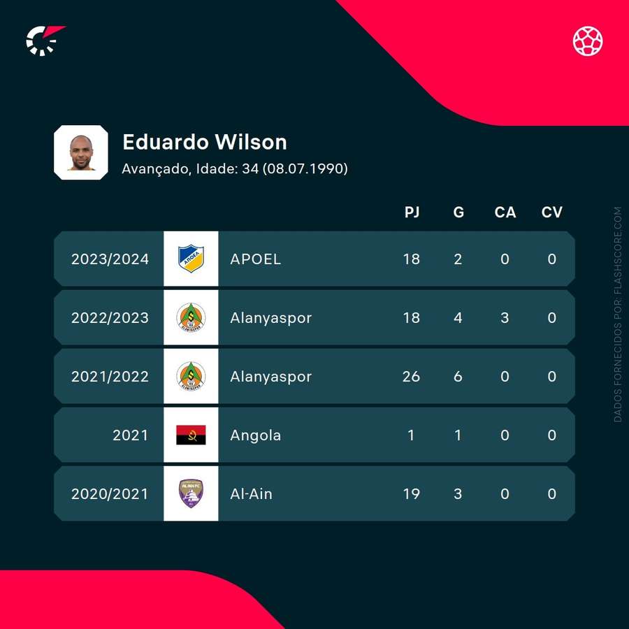 Os números de Wilson Eduardo