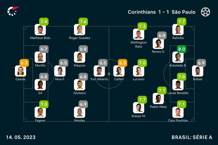 As notas dos jogadores em Corinthians x São Paulo