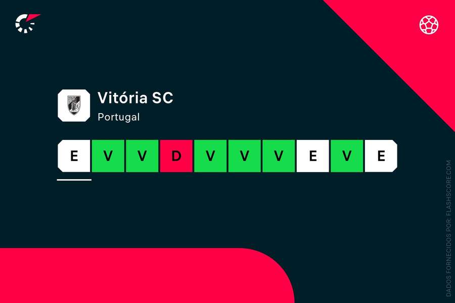 A forma recente do Vitória SC