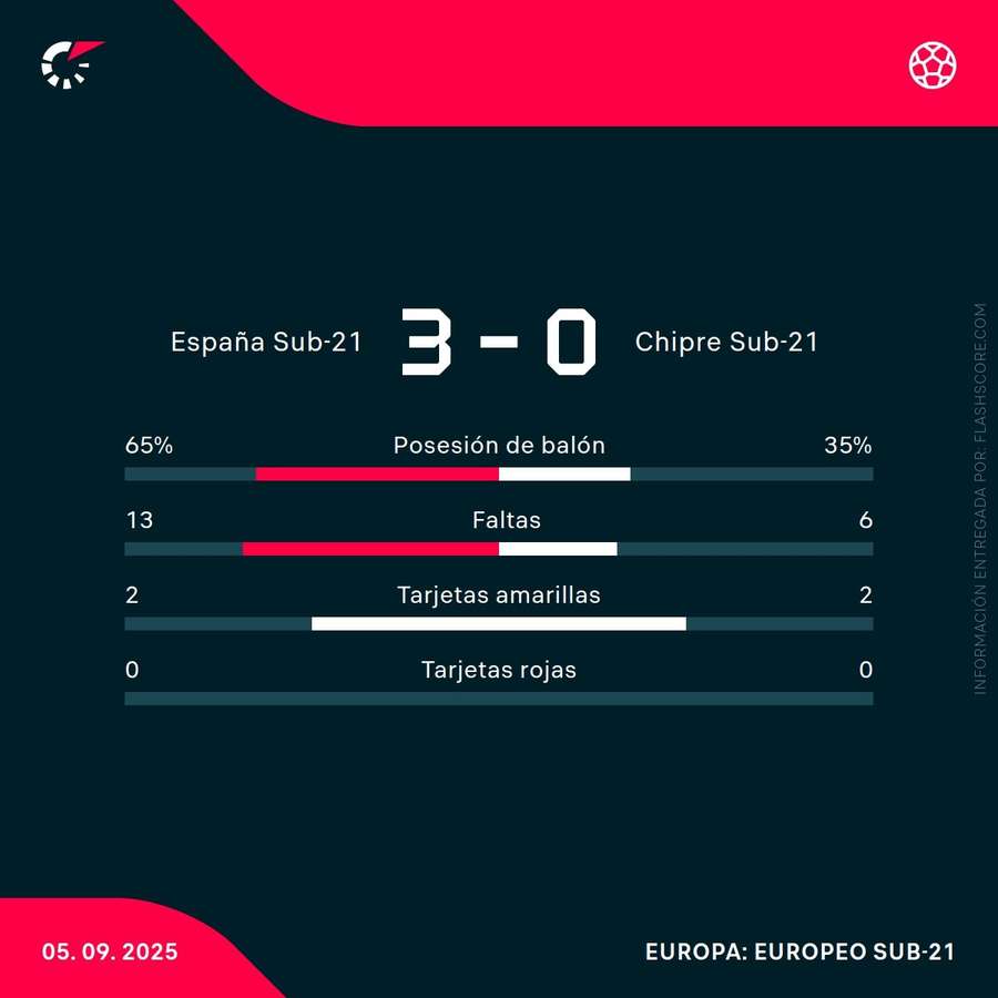 Estadísticas del partido