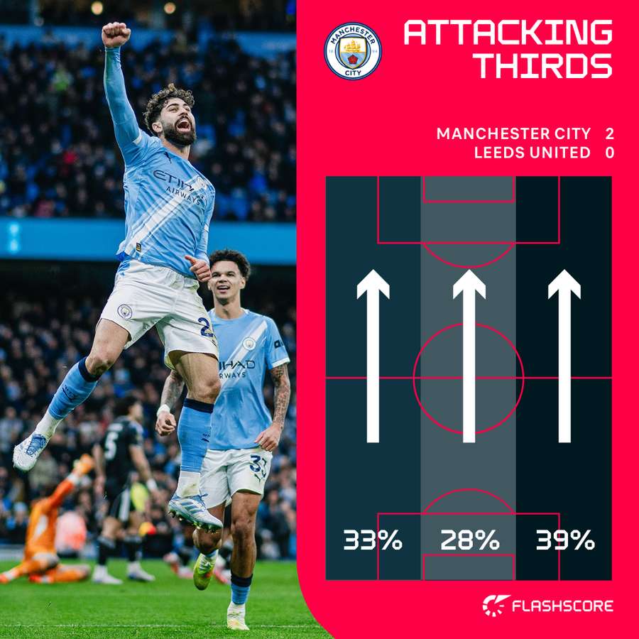 Man City's first-half attacking thirds