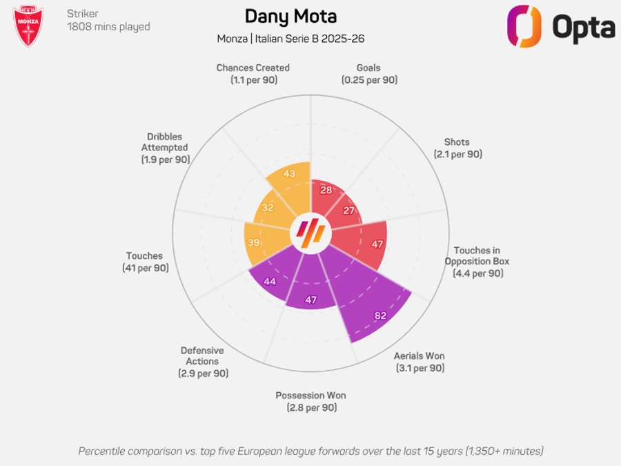 Il grafico di Dany Mota Il grafico di Dany Mota