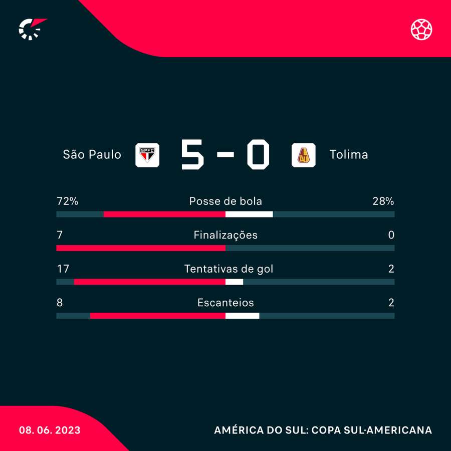 As estatísticas da vitória do São Paulo sobre o Tolima