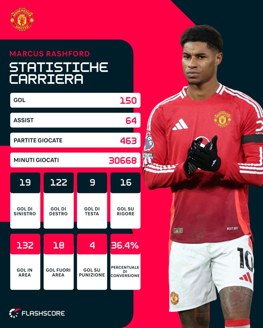 Statistiche della carriera di Rashford Statistiche della carriera di Rashford