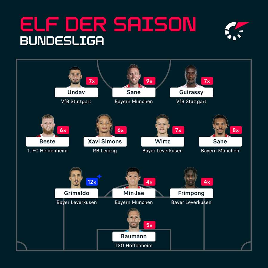 Onze de la saison en Bundesliga - 2023/2024