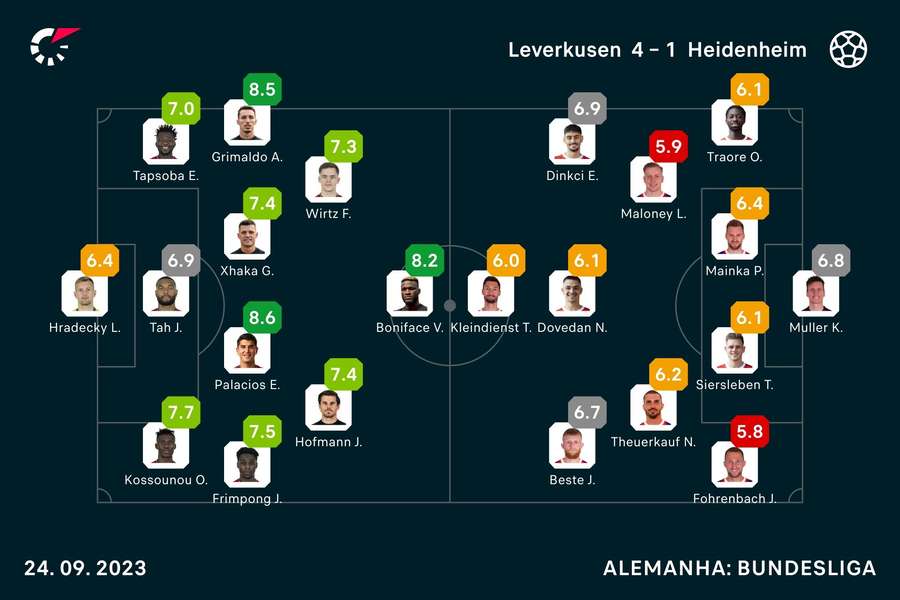 Notas dos jogadores