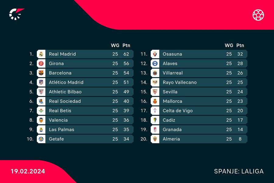 De stand in LaLiga