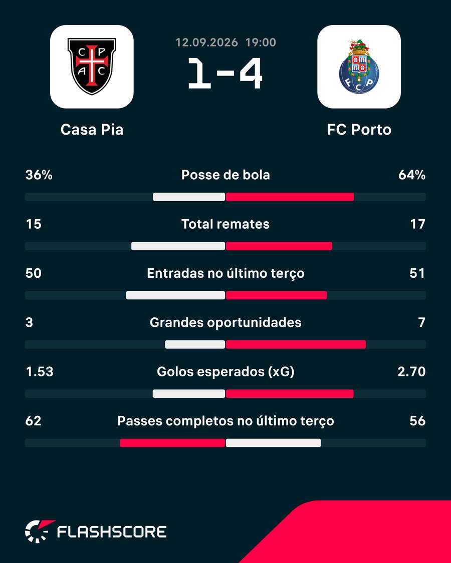Estatísticas do Casa Pia - FC Porto Estatísticas do Casa Pia - FC Porto