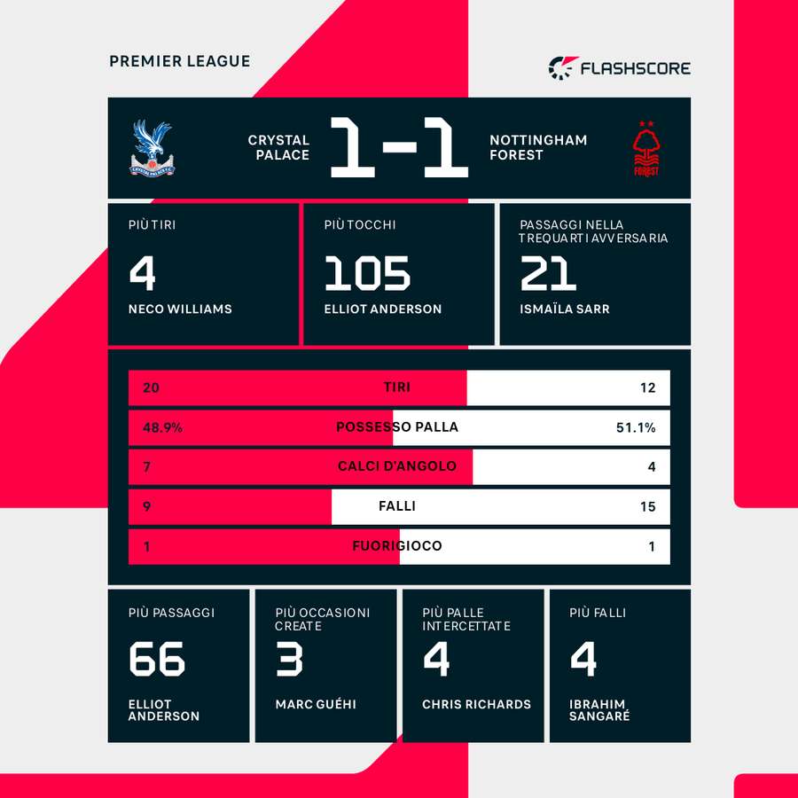 Le statistiche del match