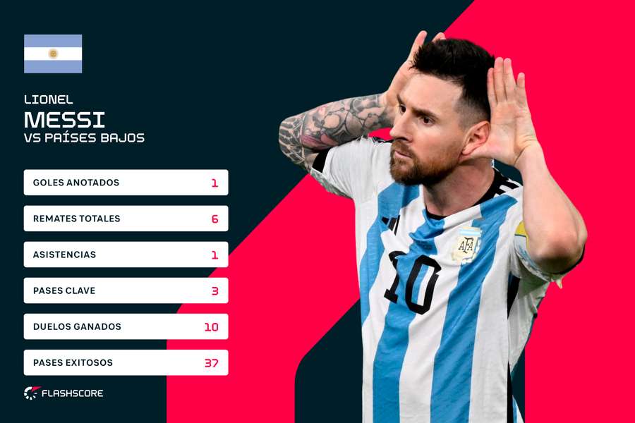 Estadísticas de Leo Messi ante Países Bajos