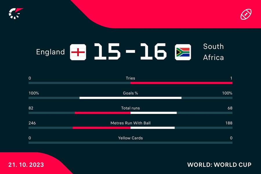 South Africa - England match stats
