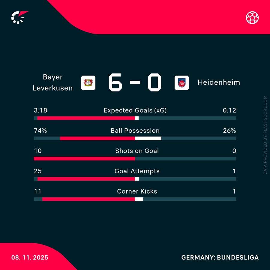 Match stats Match stats
