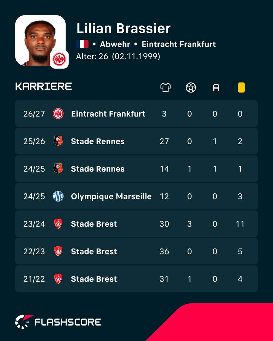Karrierestats von Brassier