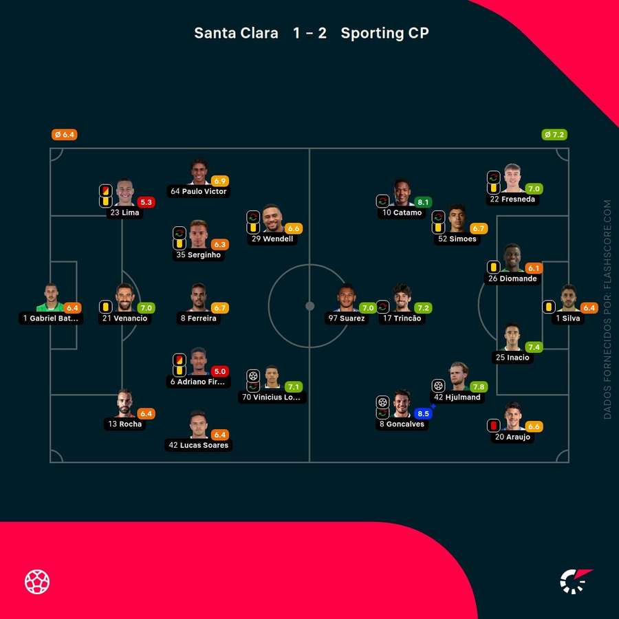 Notas finais dos jogadores