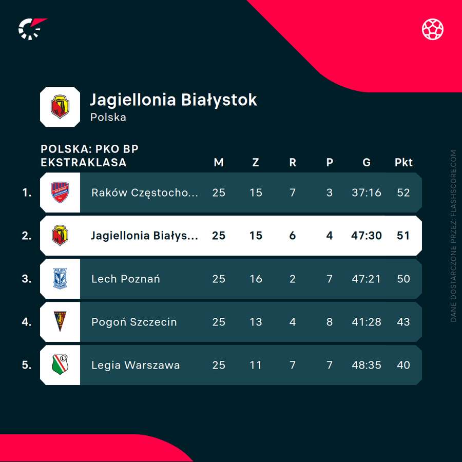 Sytuacja Jagiellonii w tabeli Ekstraklasy